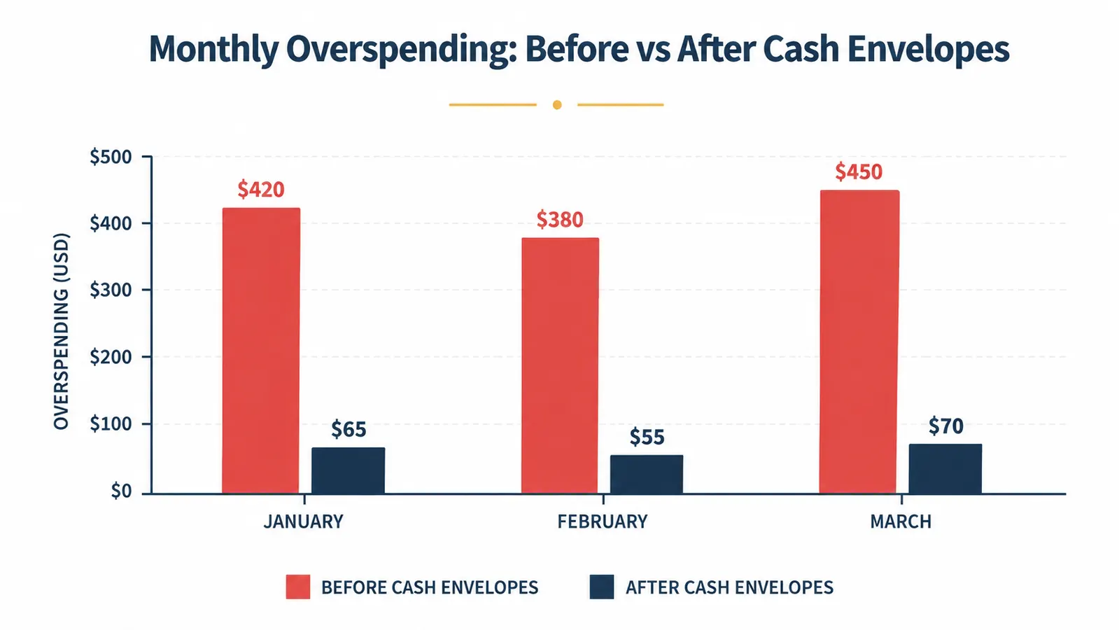 Bar chart showing monthly overspending before and after switching to cash envelopes, with the after-bars significantly shorter