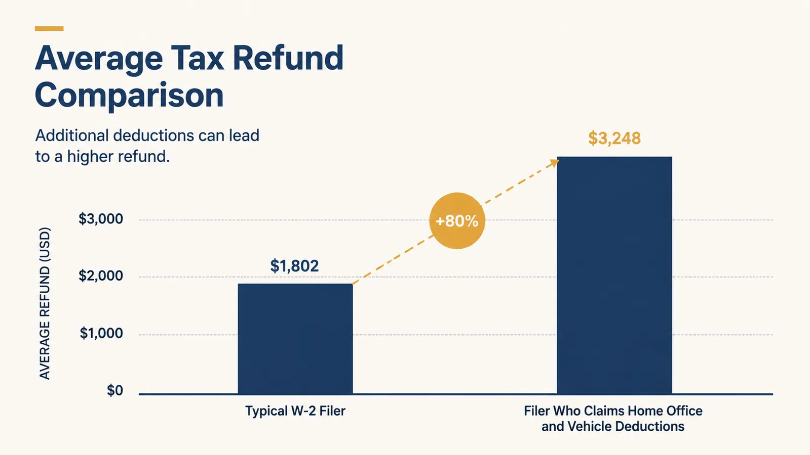 Simple bar chart showing average refund amounts for filers who claim commonly missed deductions versus those who do not