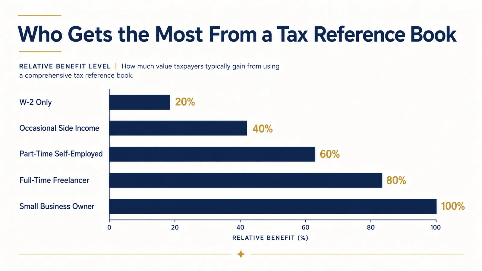 Simple chart showing which types of earners benefit most from a tax deductions reference book
