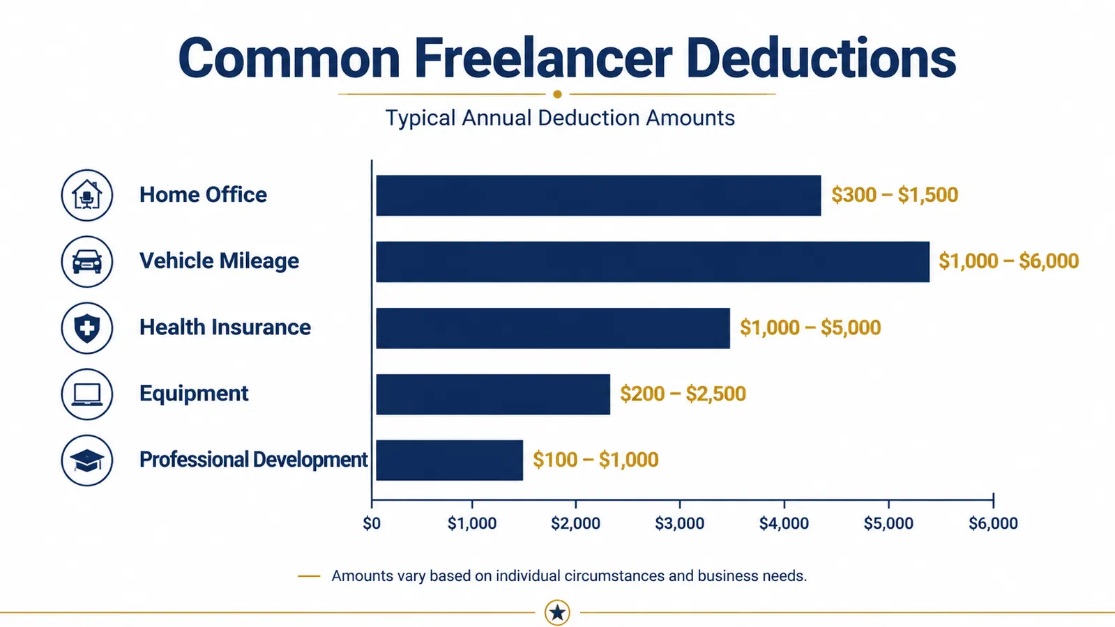Simple bar chart showing common freelancer tax deductions by estimated dollar value