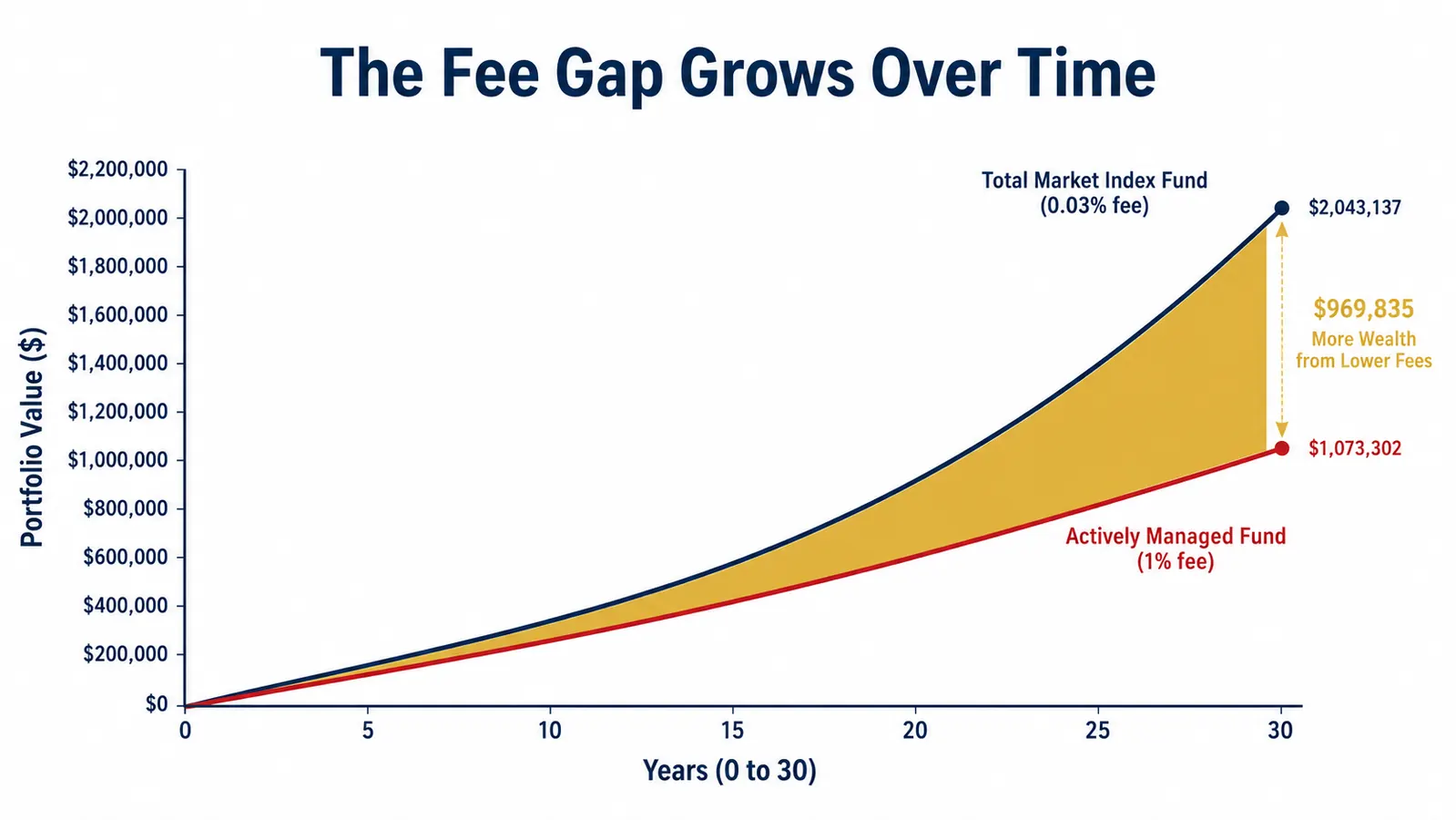 Line chart showing the difference in ending portfolio value between a 1 percent fee fund and a 0.03 percent index fund over 30 years starting from the same initial amount