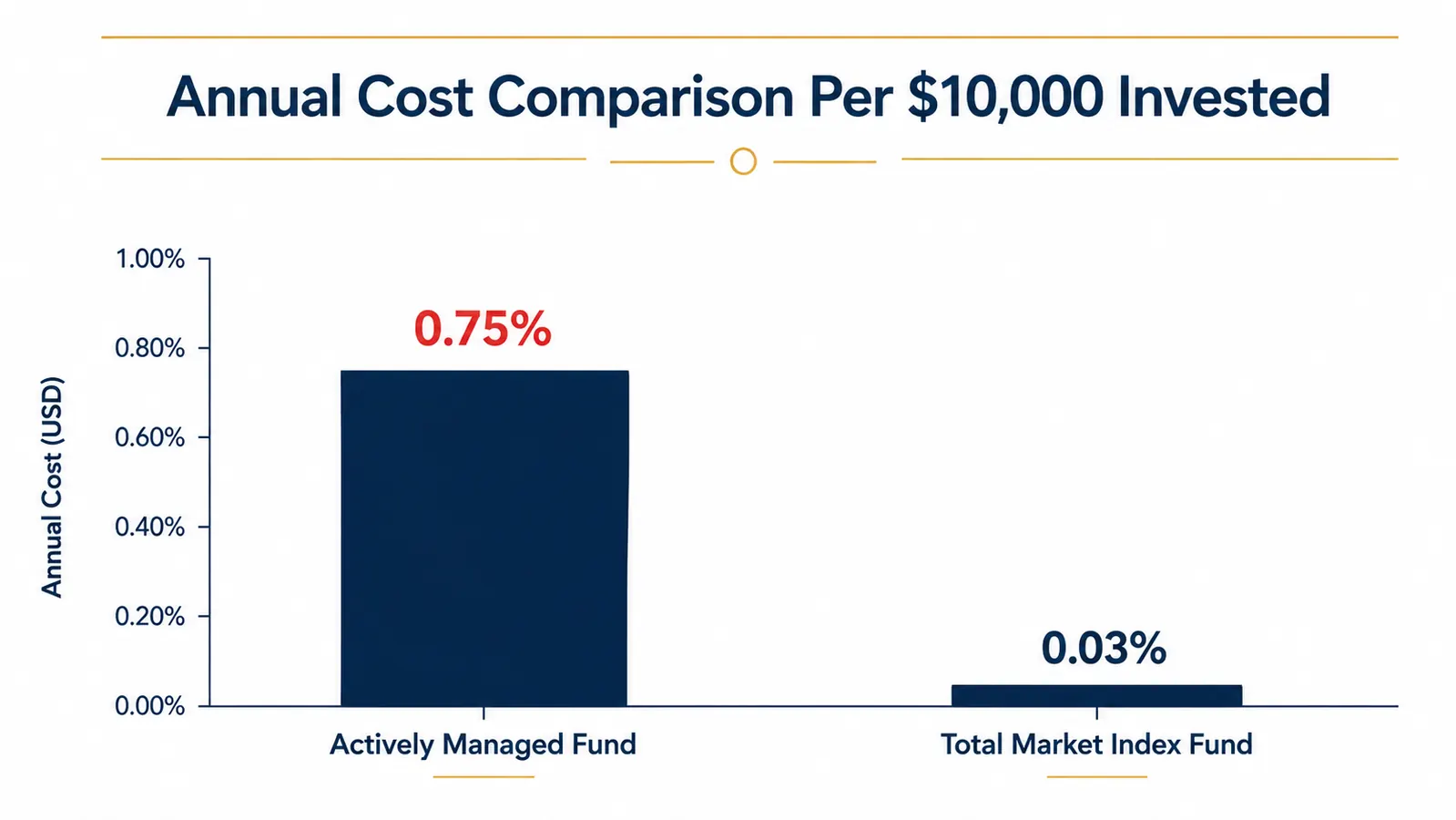 Simple bar chart comparing average mutual fund expense ratios versus a low-cost index fund expense ratio over ten years
