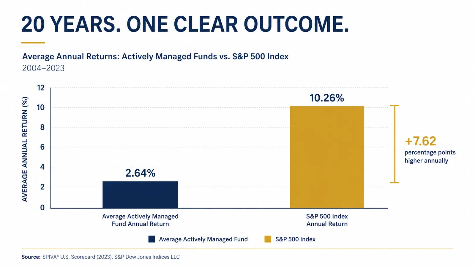 Simple bar chart showing difference between actively managed fund returns and index fund returns over 20 years