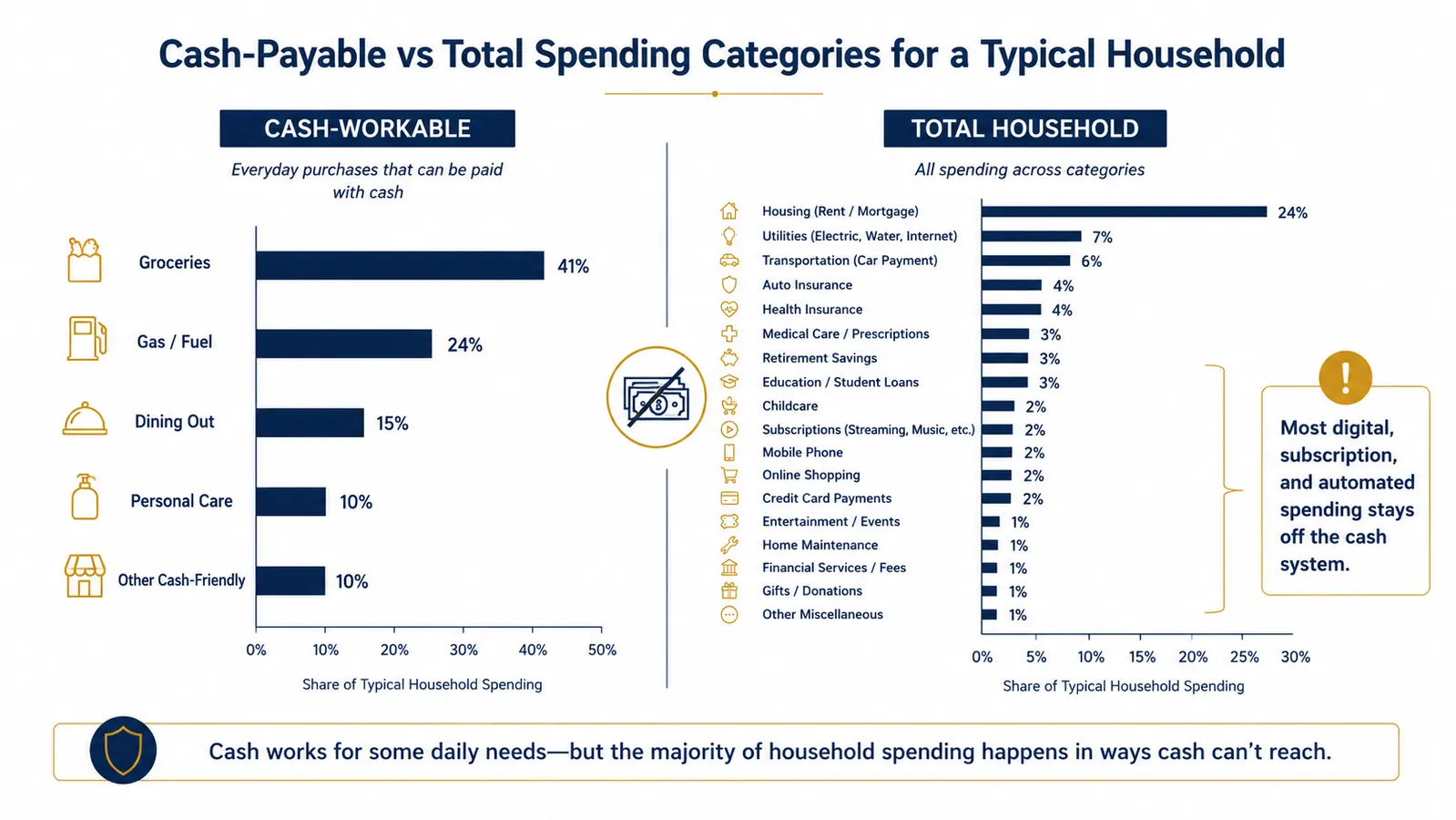Bar chart comparing number of categories workable with cash envelopes versus total household spending categories for a typical family